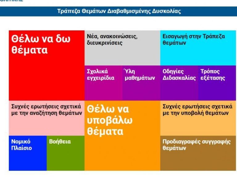 Τράπεζα Θεμάτων: Πώς θα γίνει η κλήρωση στις εξετάσεις του Λυκείου – Εγκύκλιος